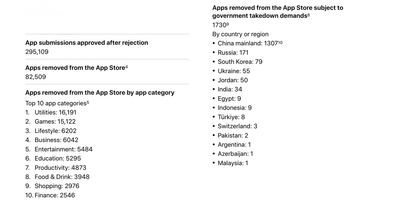 App data showing submissions approved after rejection, apps removed by category, and government takedown demands by country, with China being the highest at 13,070 removals.