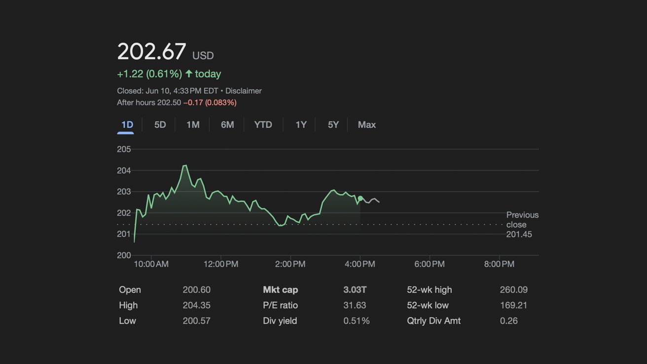 Stock chart showing daily fluctuations, ending at 202.67 USD, up 0.61 percent. Includes market stats like market cap, P/E ratio, and open, high, low prices.