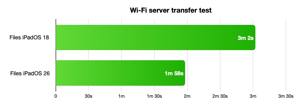 Bar chart comparing Wi-Fi server transfer times for Files iPadOS 18 and Files iPadOS 26. iPadOS 26 is faster, taking 1 minute 58 seconds versus 3 minutes 2 seconds for iPadOS 18.