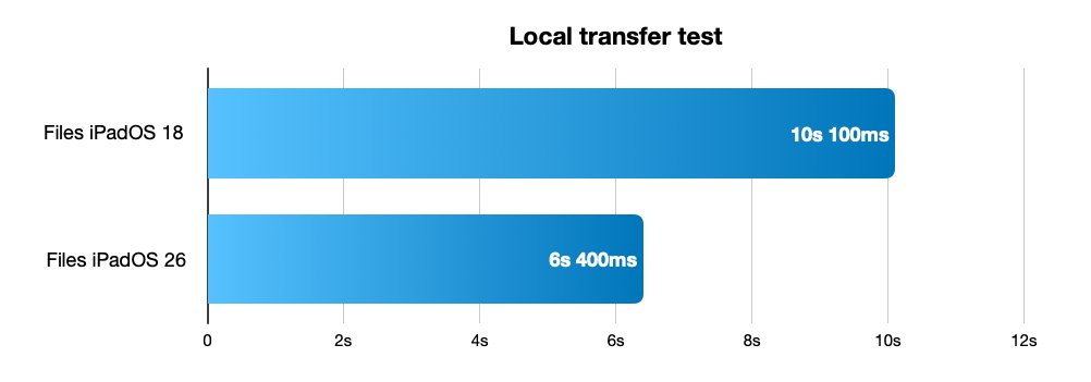 Bar chart comparing local transfer test times: iPadOS 18 at 10.1 seconds and iPadOS 26 at 6.4 seconds.