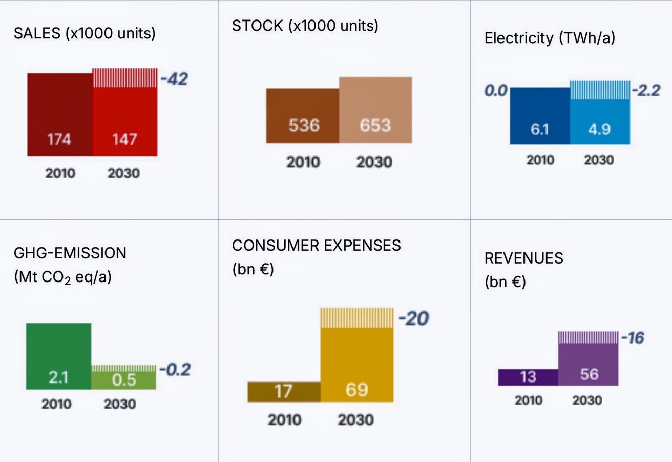 Six charts compare 2010 and 2030 data: sales decrease, stock increases, electricity usage decreases, GHG emissions decrease, consumer expenses increase, and revenues increase.