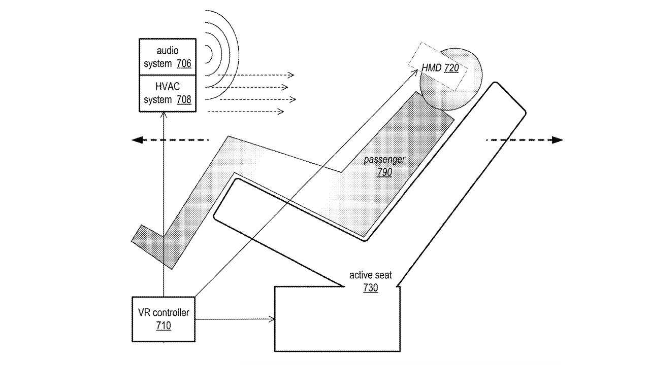 Diagram showing a reclined passenger wearing a head-mounted display, with connections to audio, HVAC systems, VR controller, and active seat. Lines indicate system interactions.