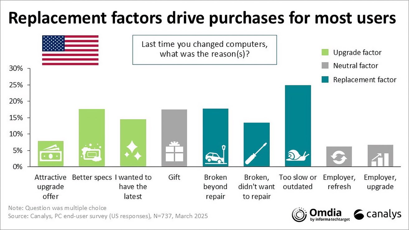 Bar chart showing reasons for changing computers in the US. Replacement factors like 'too slow or outdated' are most influential, followed by upgrade factors such as 'better specs.'