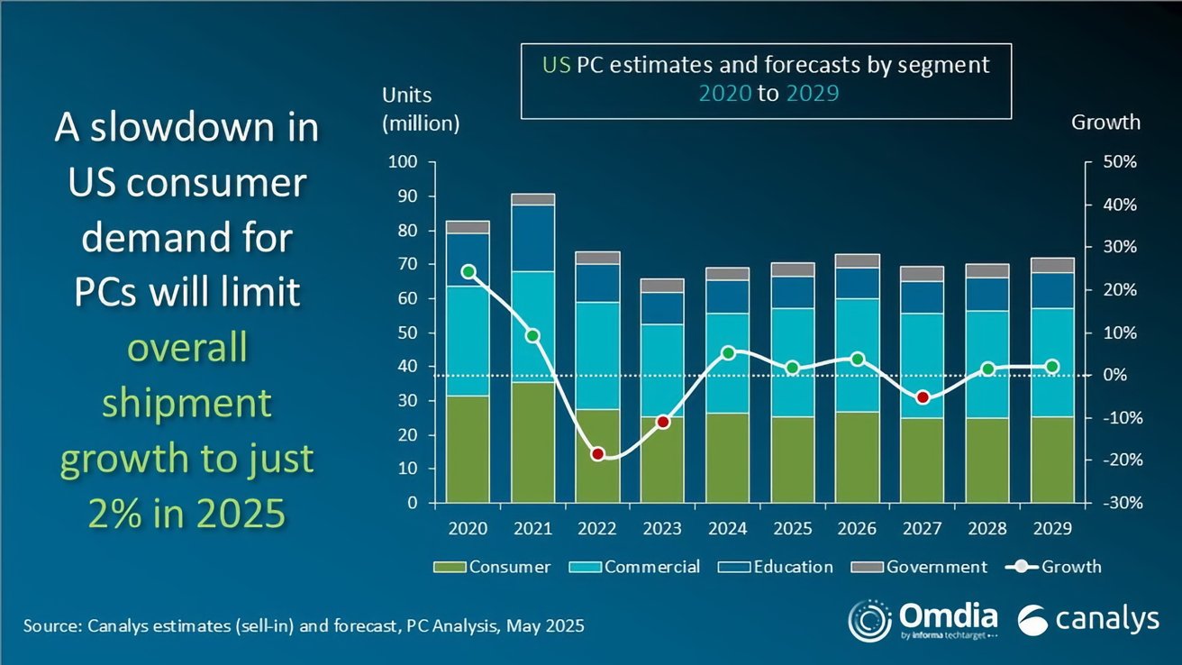Bar chart showing US PC shipment estimates from 2020 to 2029, segmented by consumer, commercial, education, and government with a growth line. Text highlights a slowdown in 2025 growth.