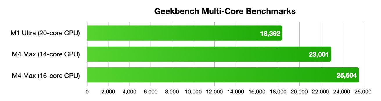 Three green bars compare CPU performances: M1 Ultra scores 18,392, M4 Max (14-core) scores 23,001, M4 Max (16-core) scores 25,604, on Geekbench multi-core benchmarks.