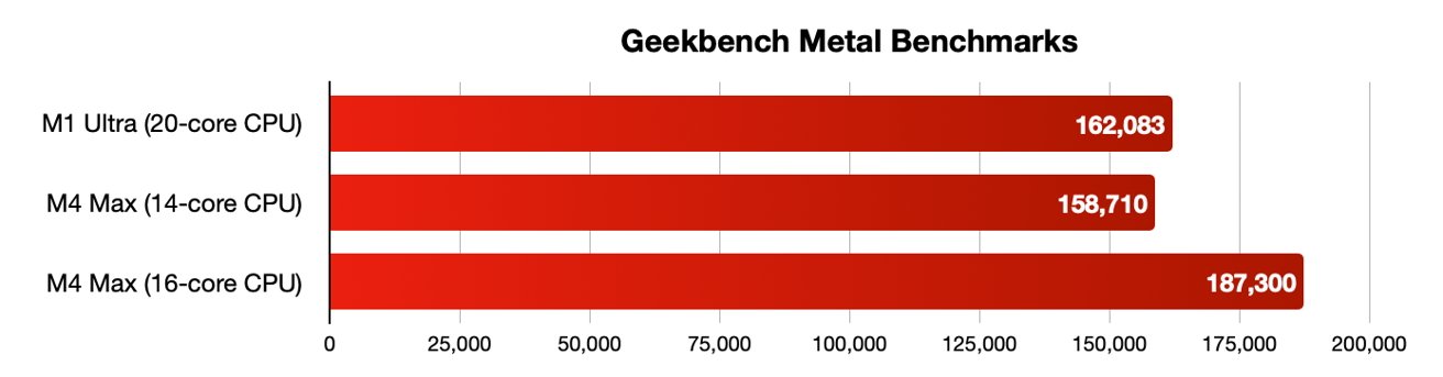 Bar chart comparing Geekbench Metal scores: M1 Ultra 162,083; M4 Max 14-core CPU 158,710; M4 Max 16-core CPU 187,300.