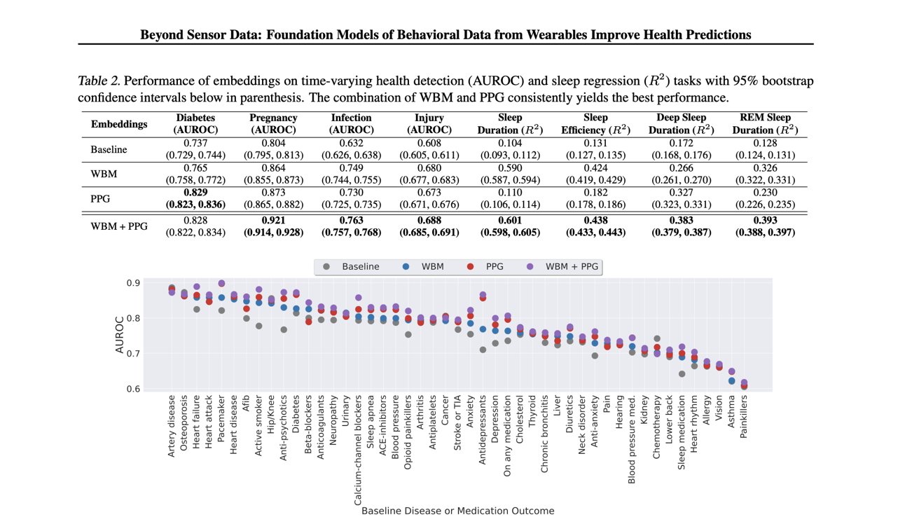 Comparison of embeddings' performance on health detection and regression tasks using AUROC and R-squared metrics. Includes a color-coded scatter plot for baseline and various wearable data combinations.