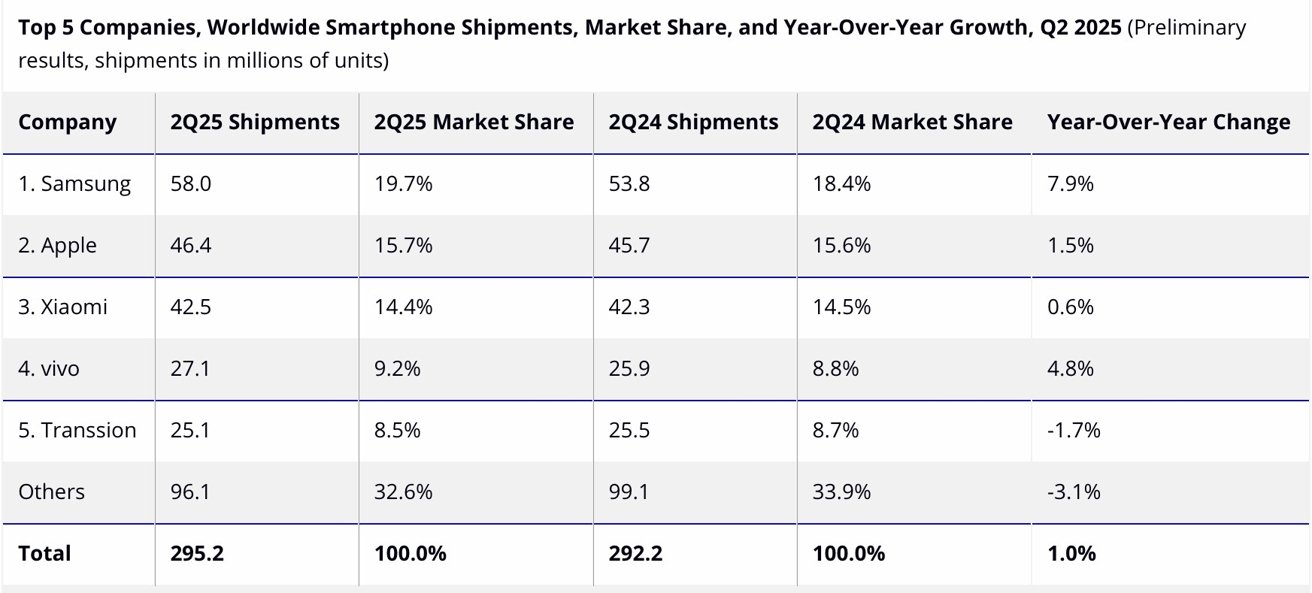 Table displaying top smartphone companies' shipments, market share, and yearly growth for Q2 2025, highlighting Samsung, Apple, Xiaomi, Vivo, and Transsion. Total shipments and market share included.