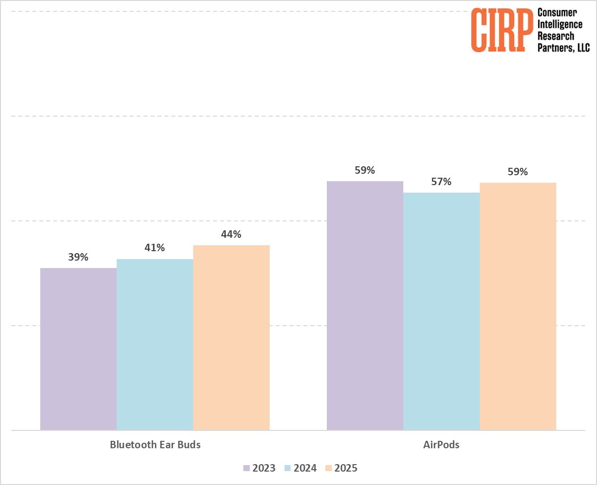Bar graph comparing Bluetooth earbuds and AirPods usage percentages for 2023, 2024, 2025, showing gradual increase.