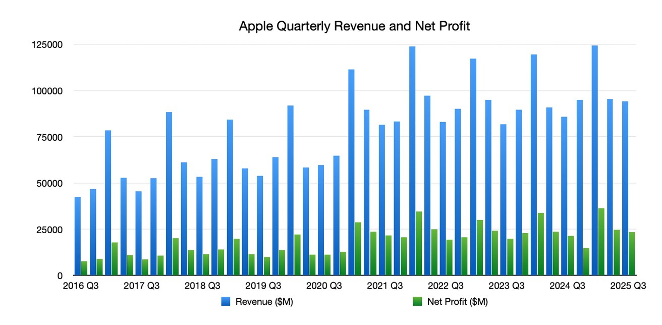 Bar chart showing Apple's quarterly revenue and net profit from 2016 Q3 to 2025 Q3. Revenue peaks in 2021 Q1 and 2022 Q1.
