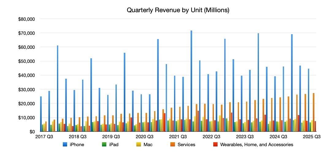 Bar chart showing quarterly revenue by unit from 2017 Q3 to 2025 Q3, including iPhone, iPad, Mac, Services, and Wearables, Home, and Accessories. iPhone revenue is highest.