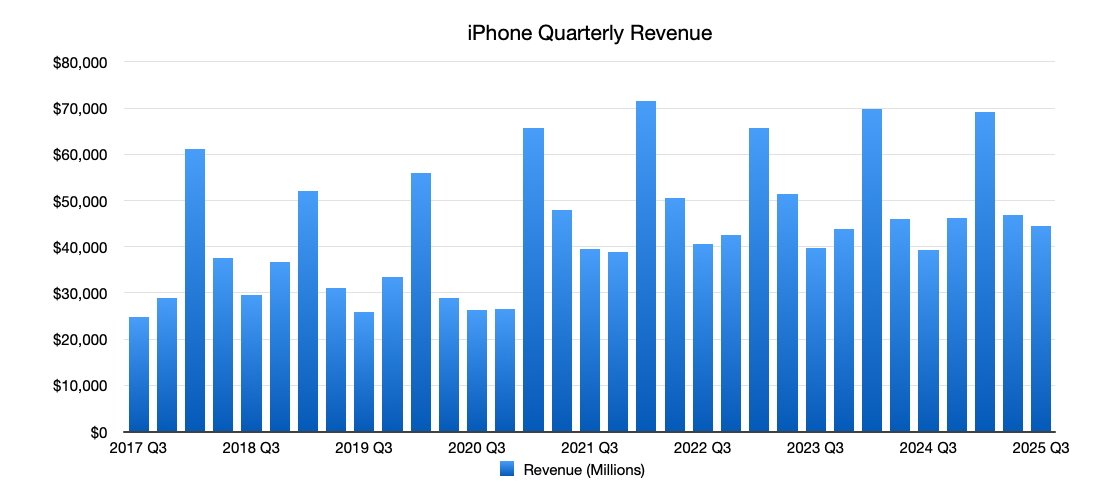 Bar chart showing iPhone quarterly revenue from 2017 to 2025, with revenue ranging from $20,000 to $79,000 million. Peaks occur in 2018, 2021, and 2024.