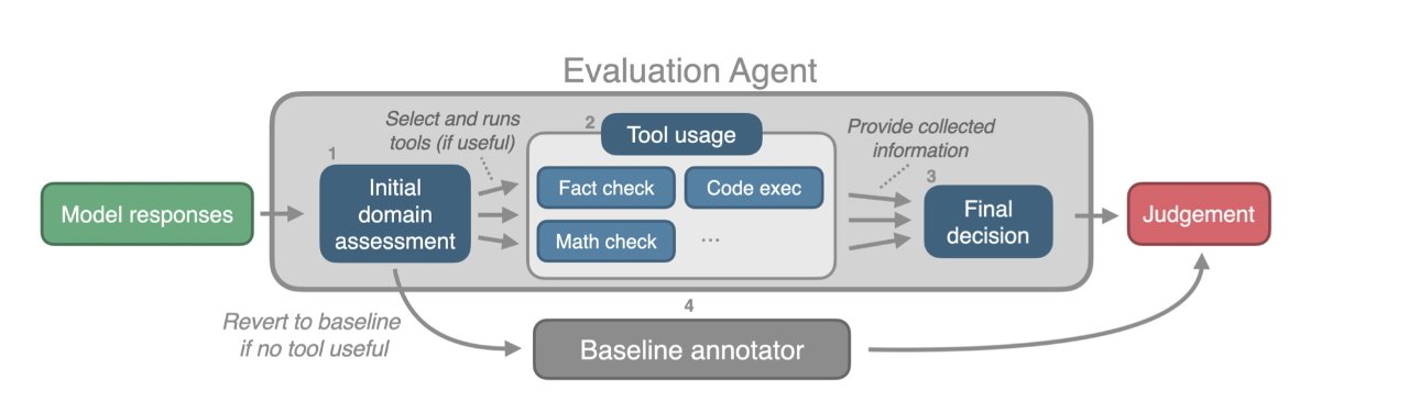 Flowchart showing an evaluation agent process for model responses involving initial domain assessment, tool usage (fact check, code execution, math check), leading to a final decision and judgement