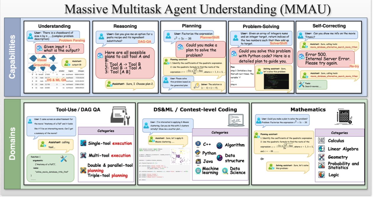 Chart illustrating capabilities and domains of Massive Multitask Agent Understanding (MMAU), including understanding, reasoning, planning, problem-solving, self-correcting, tool-use, DS/ML coding, and mathematics categories.