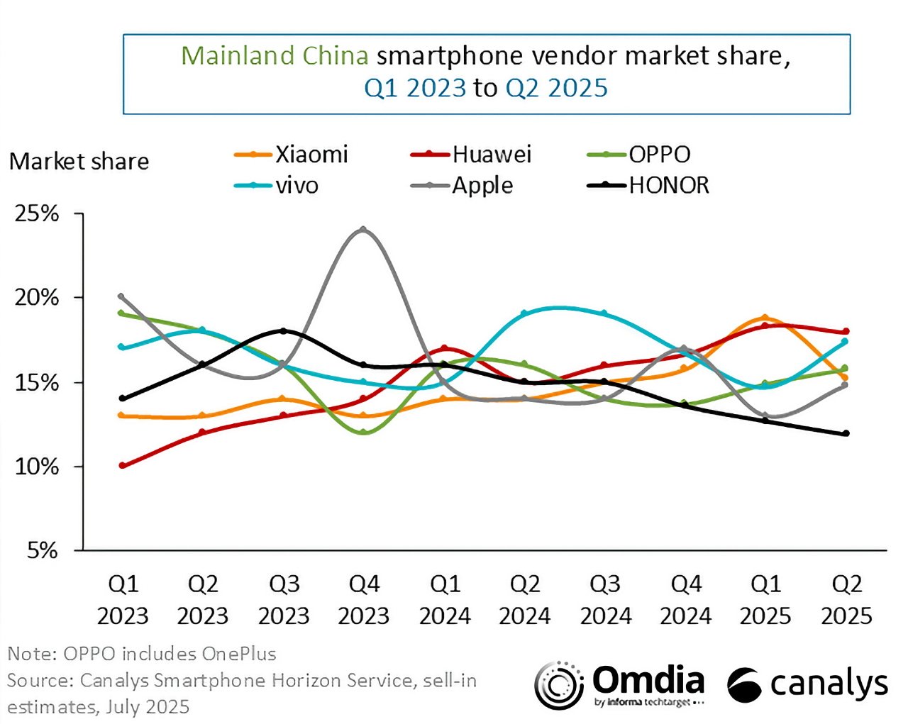 Line chart showing market share trends of Xiaomi, Huawei, OPPO, vivo, Apple, and HONOR in Mainland China from Q1 2023 to Q2 2025, with fluctuating percentages.