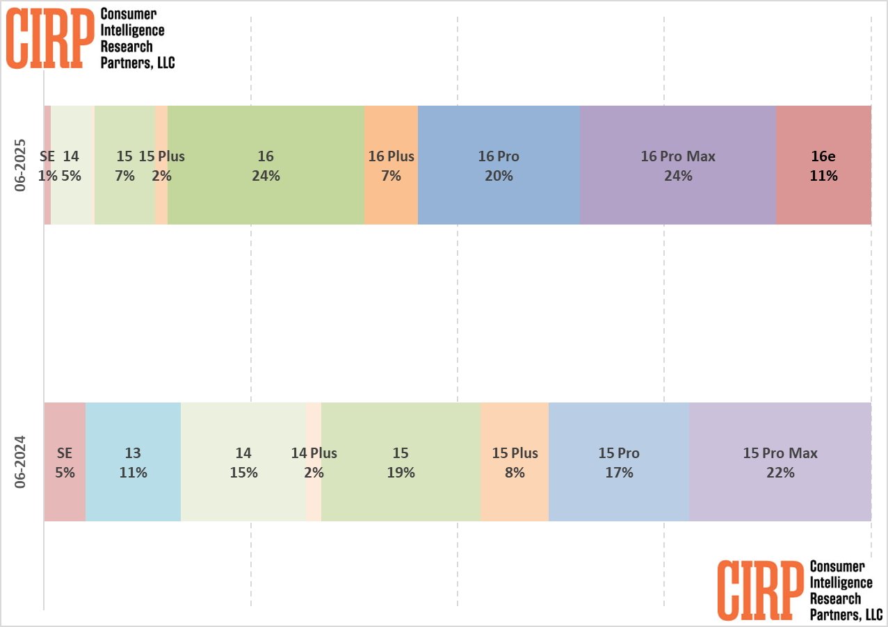 Bar chart comparing smartphone model sales percentages in June 2024 and June 2025, highlighting shifts in popularity among various models, with Consumer Intelligence Research Partners branding.