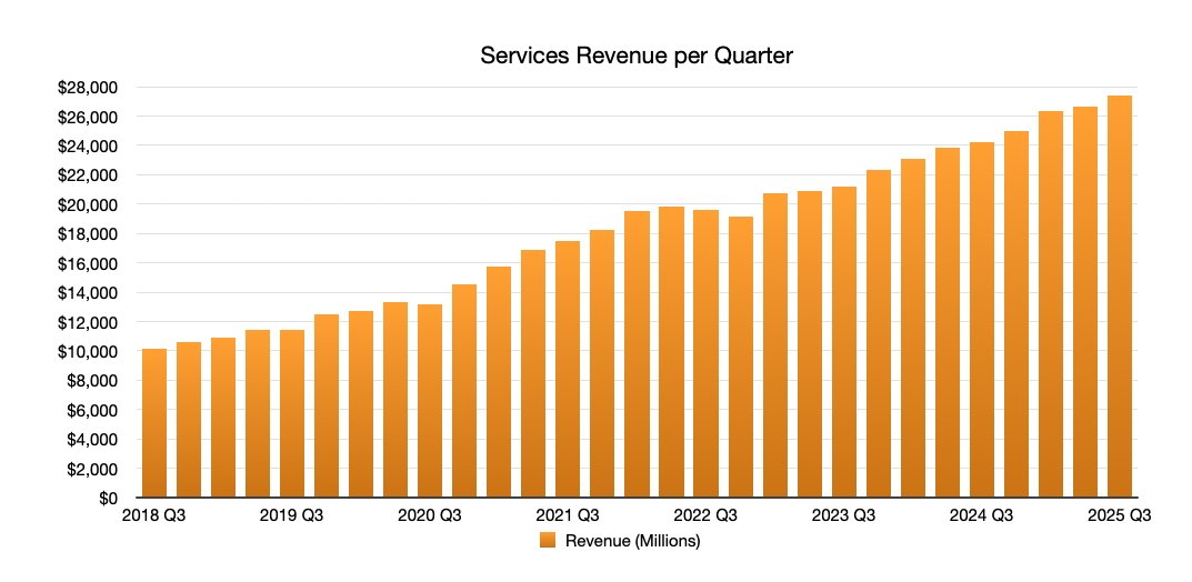 Bar chart showing quarterly services revenue growth from 2018 Q3 to 2025 Q3, rising from $10,000 million to nearly $28,000 million.