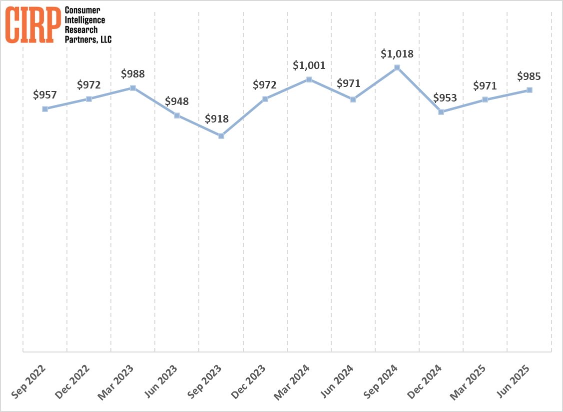 Line graph showing fluctuating price trends from $957 in Sep 2022 to $985 in Jun 2025, with peaks at $1,018 and $1,001.