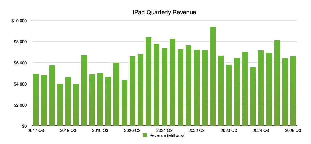Bar chart showing iPad quarterly revenue from 2017 to 2025, displaying fluctuations with peaks in 2022 and early 2023. Revenue in millions is indicated on the vertical axis.