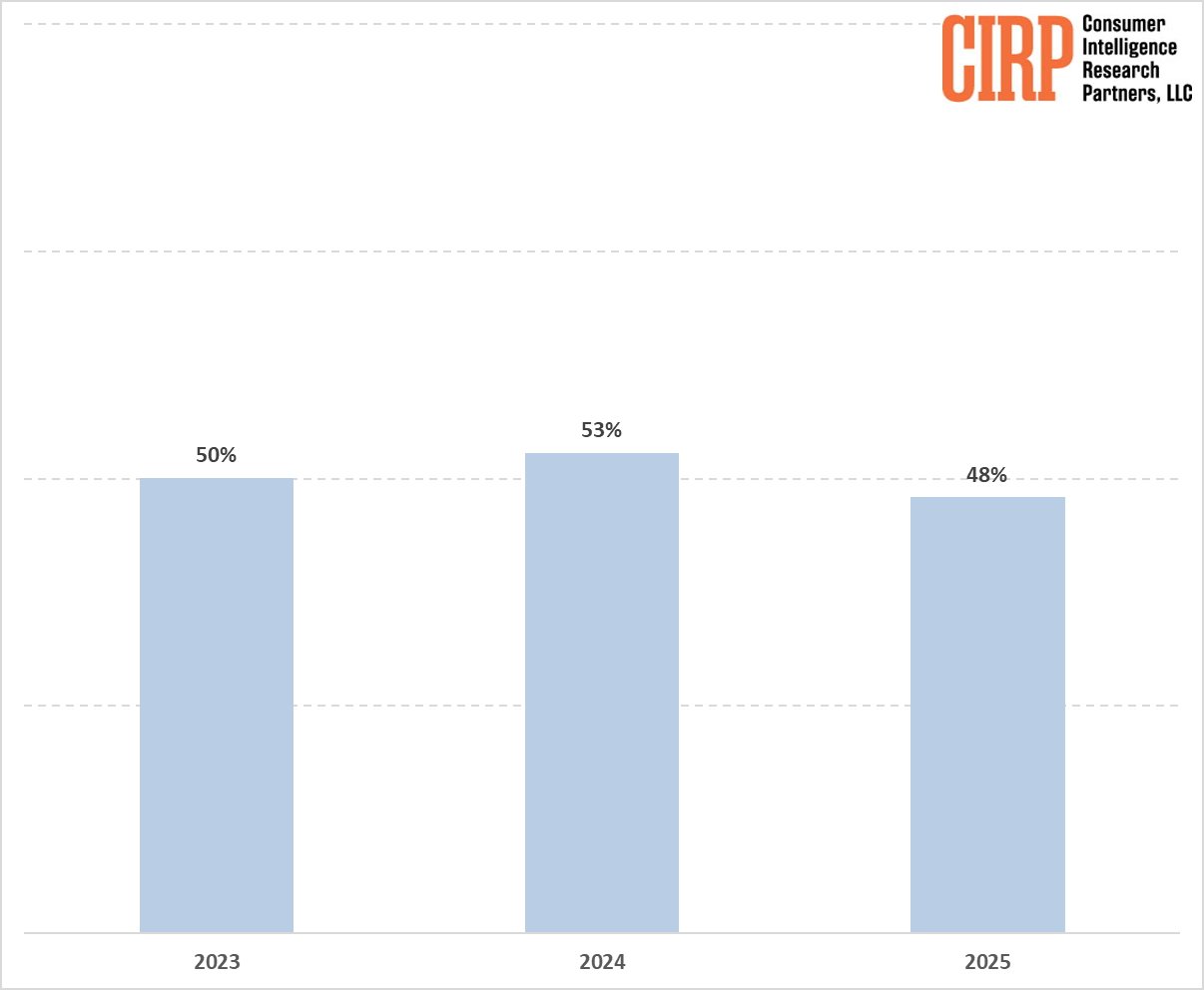 Bar chart shows percentages: 2023 at 50%, 2024 at 53%, 2025 at 48%. CIRP logo in top right corner.