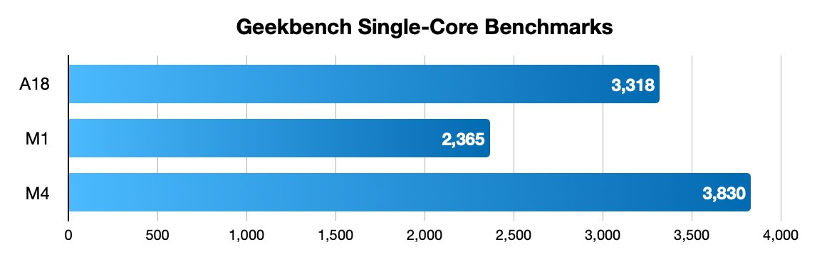 Bar chart comparing Geekbench single-core scores: A18 at 3318, M1 at 2365, M4 at 3830. M4 scores highest.