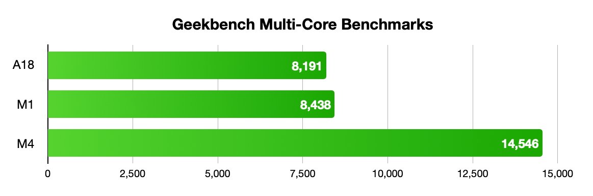 Bar chart titled Geekbench Multi-Core Benchmarks comparing A18, M1, and M4 performance. M4 scores highest at 14,546, followed by M1 at 8,438, and A18 at 8,191.