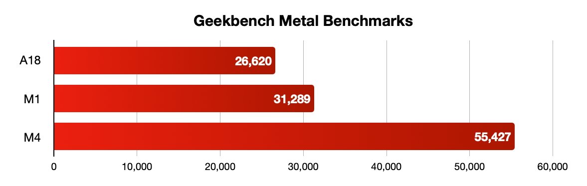 Bar chart titled Geekbench Metal Benchmarks comparing scores: A18 with 26,620, M1 with 31,289, and M4 with 55,427.