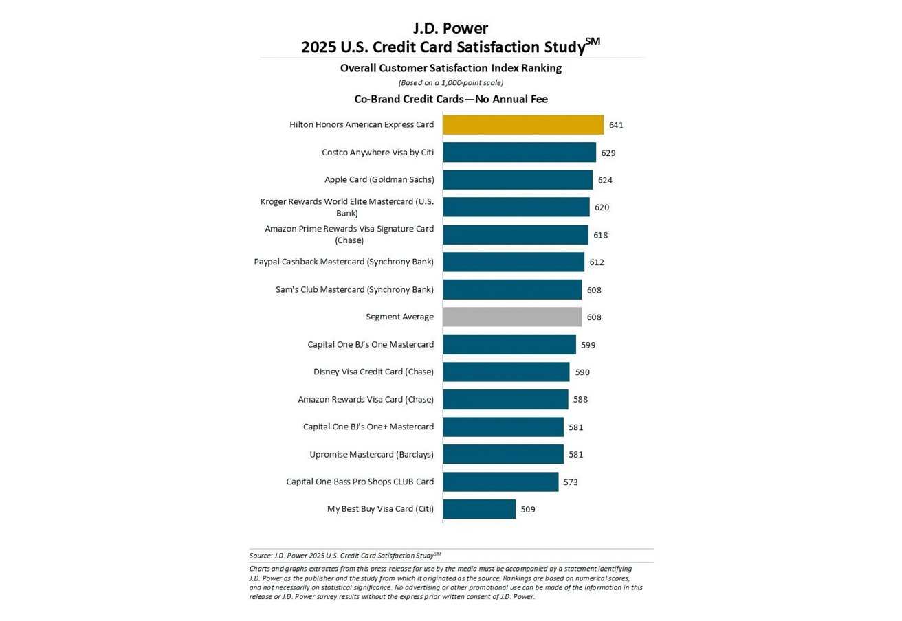 Bar chart showing 2025 U.S. credit card satisfaction rankings; Hilton Honors American Express tops at 641, with My Best Buy Visa Card lowest at 509. Segment average is 608.