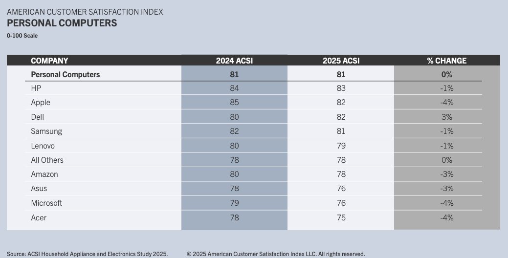 Table displaying American Customer Satisfaction Index for personal computers by company for 2024 and 2025, with percentage change. Overall satisfaction remains stable at 81.