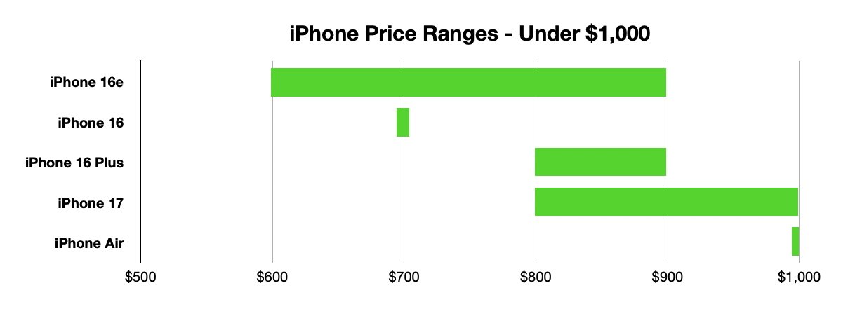 iPhone buyer's guide fall 2025 iPhone 17, iPhone 17 Pro, or iPhone Air?
