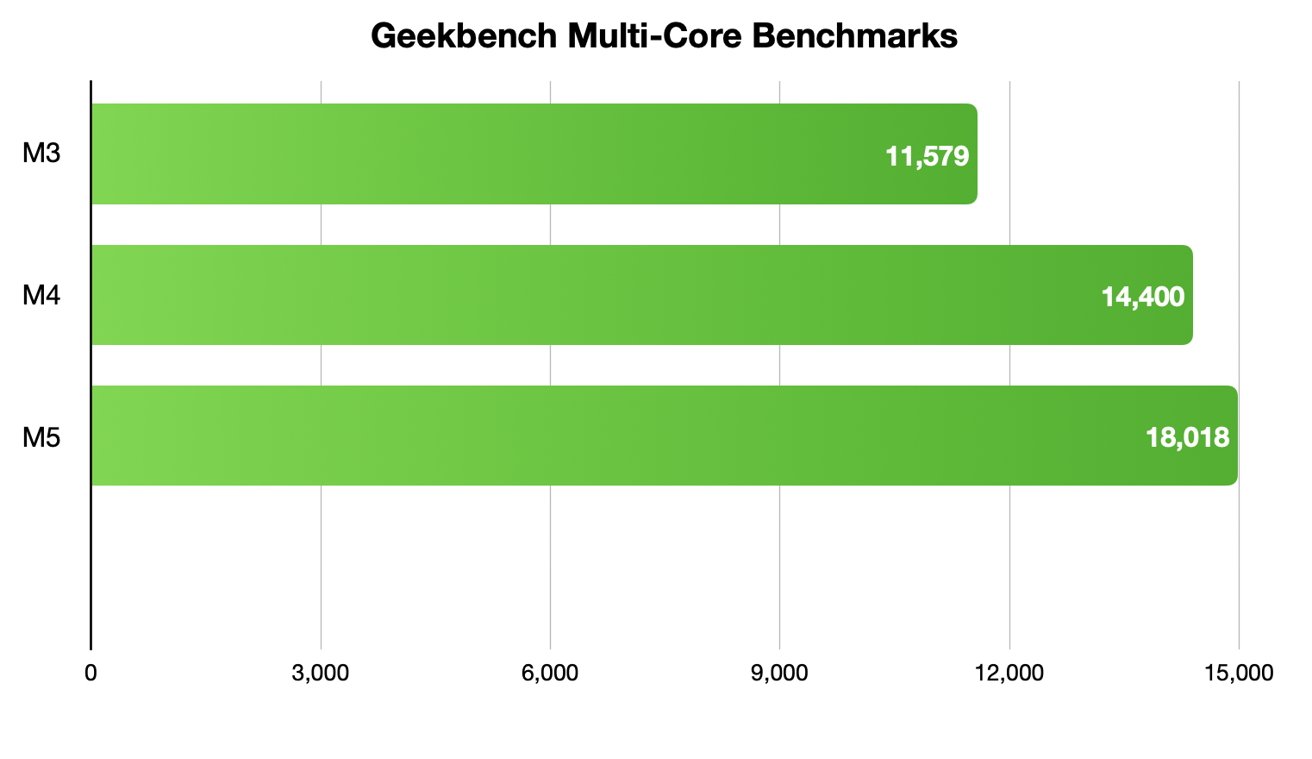 A graph showing the Geekbench performance over the last three Apple chips