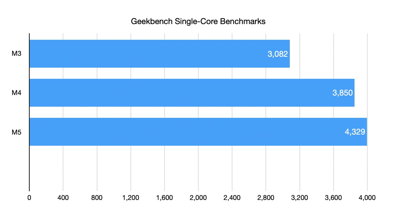 A graph showing the Geekbench performance over the last three Apple chips