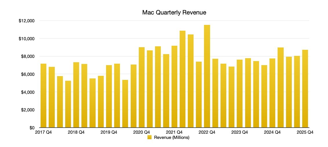Apple Is Probably Done Releasing Macs in 2025 Apple Is Probably Done Releasing Macs in 2025