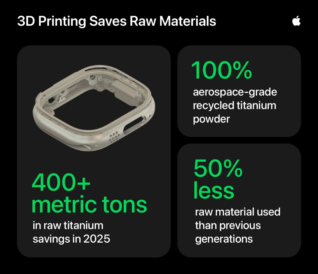 3D printing benefits: recycled titanium, 400+ metric tons of savings in 2025, 50% less material used, aerospace-grade quality.