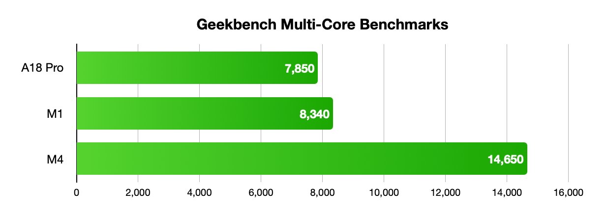 Bar chart titled Geekbench Multi-Core Benchmarks comparing A18 Pro (7,850), M1 (8,340), and M4 (14,650) with horizontal green bars. M4 scores highest.