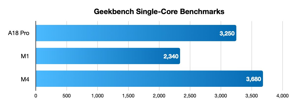 Bar chart comparing Geekbench single-core scores: A18 Pro 3250, M1 2340, M4 3680.