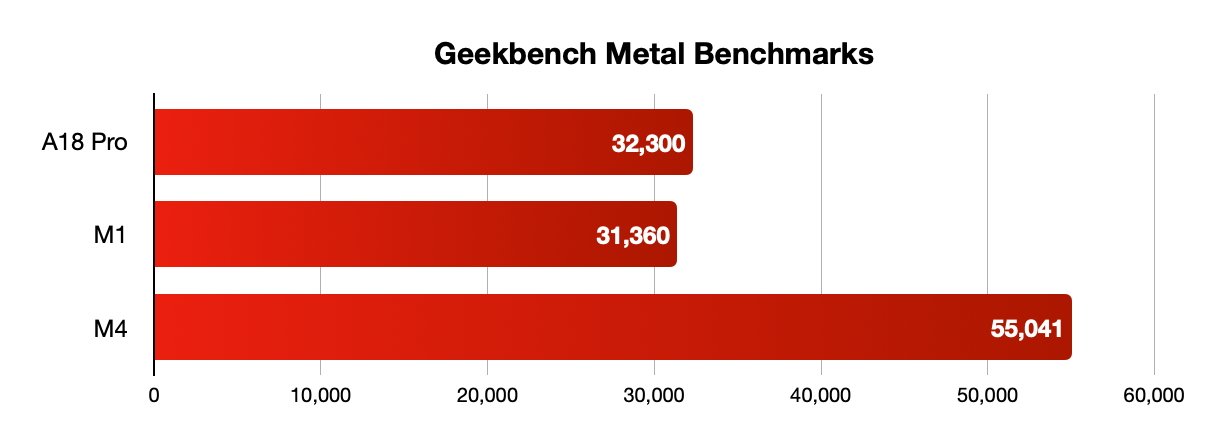 Bar chart titled 'Geekbench Metal Benchmarks' comparing A18 Pro, M1, and M4 scores: 32,300, 31,360, and 55,041, respectively. M4 leads significantly.