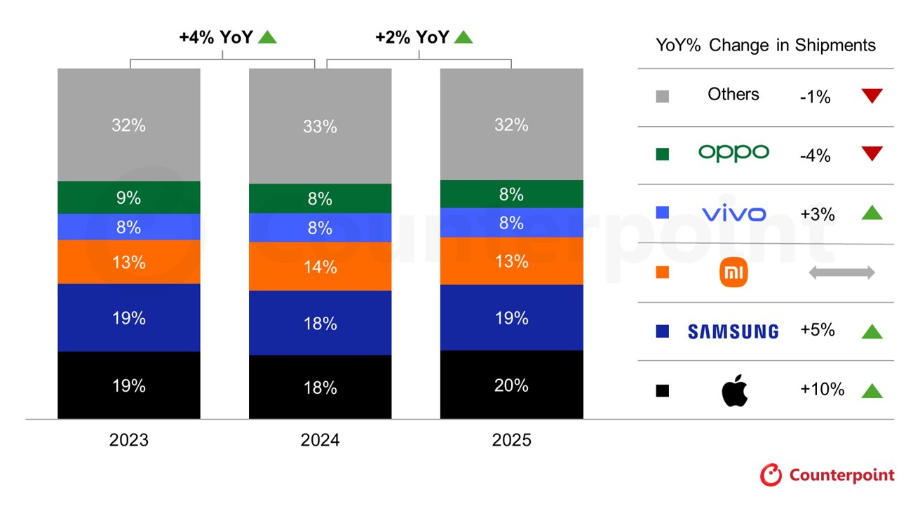 Stacked bar chart comparing global smartphone market share 2023-2025, showing Apple and Samsung growing, Xiaomi flat, Oppo and Others declining, overall shipments rising 4 percent then 2 percent year over year