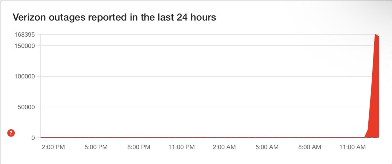 Line chart titled Verizon outages reported in the last 24 hours, showing nearly zero reports until shortly after 11 AM when outage reports spike sharply to about 168,000