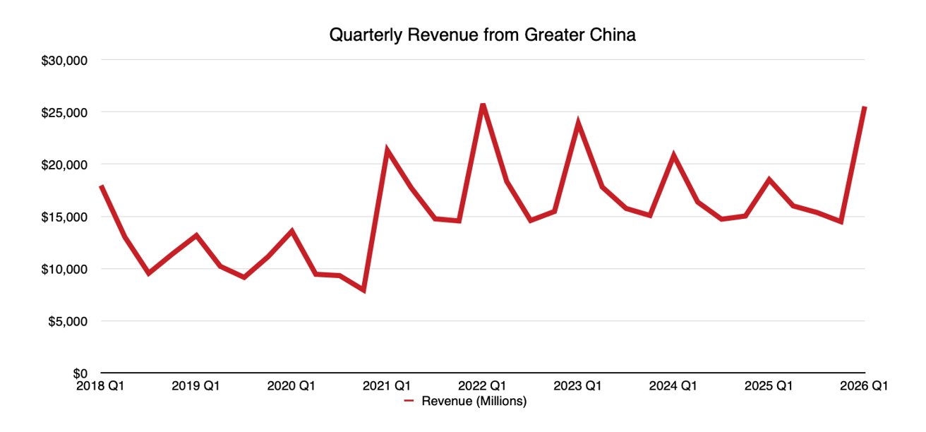 Line chart of quarterly revenue from Greater China, 2018 Q1-2026 Q1, showing sharp fluctuations with periodic peaks and an overall upward trend ending at the highest value.