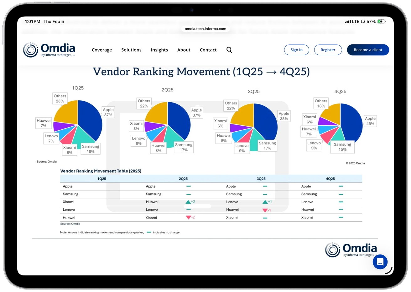 A tablet screen showing Omdia's dashboard with colorful pie charts and a table showing the movement in vendor ratings from Q1 25 to Q4 25, including companies such as Apple, Samsung and Huawei