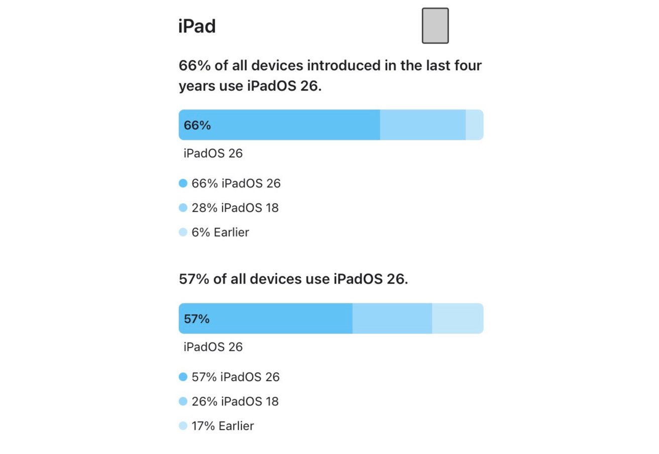 Graph summarizing iPadOS adoption: 66% of the latest iPads and 57% of all iPads are running iPadOS 26, with smaller portions on iPadOS 18 or earlier shown in blue bar graphs