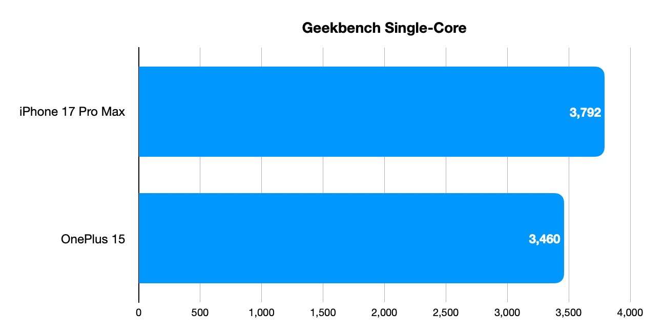 Horizontal bar chart comparing Geekbench single-core performance: iPhone 17 Pro Max scores 3,792, slightly higher than OnePlus 15 at 3,460, with scores along a 0-4,000 axis