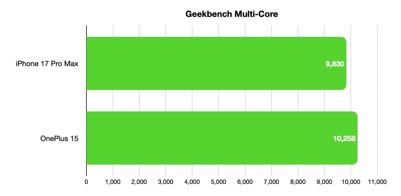 Horizontal bar chart of Geekbench multi-core scores: iPhone 17 Pro Max scores 9,830, slightly lower than OnePlus 15 scoring 10,258, indicating marginally better performance for OnePlus 15