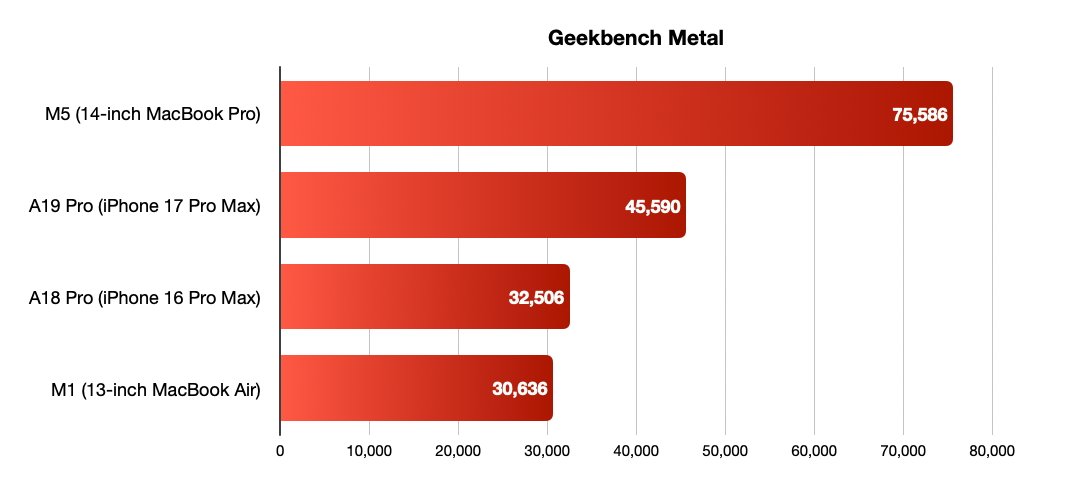 Horizontal bar chart of Geekbench Metal scores: M5 MacBook Pro 75,586; A19 Pro iPhone 17 Pro Max 45,590; A18 Pro iPhone 16 Pro Max 32,506; M1 MacBook Air 30,636.