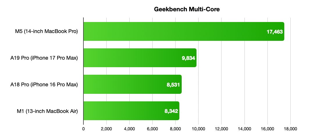 Horizontal bar chart of Geekbench multi-core scores: M5 MacBook Pro 17463, A19 Pro iPhone 17 Pro Max 9834, A18 Pro iPhone 16 Pro Max 8531, M1 MacBook Air 8342