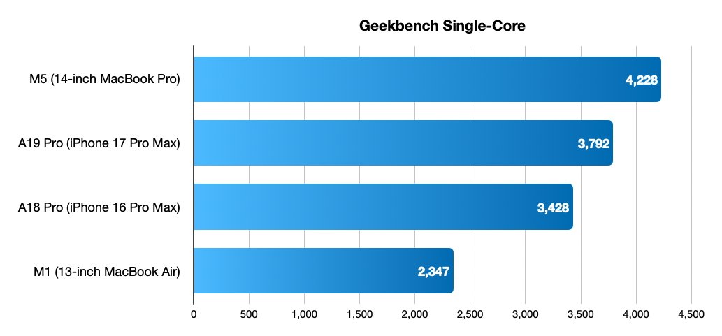 Horizontal bar chart titled Geekbench Single-Core comparing processors: M5 MacBook Pro 4228, A19 Pro iPhone 17 Pro Max 3792, A18 Pro iPhone 16 Pro Max 3428, M1 MacBook Air 2347
