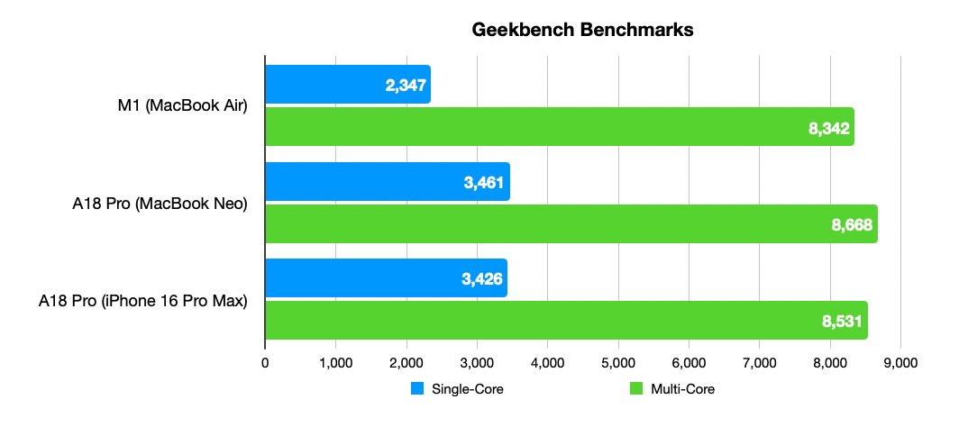 Bar chart titled Geekbench Benchmarks comparing M1 MacBook Air and A18 Pro chips; A18 Pro shows higher single-core and multi-core scores than M1, with MacBook Neo slightly outperforming iPhone 16 Pro Max