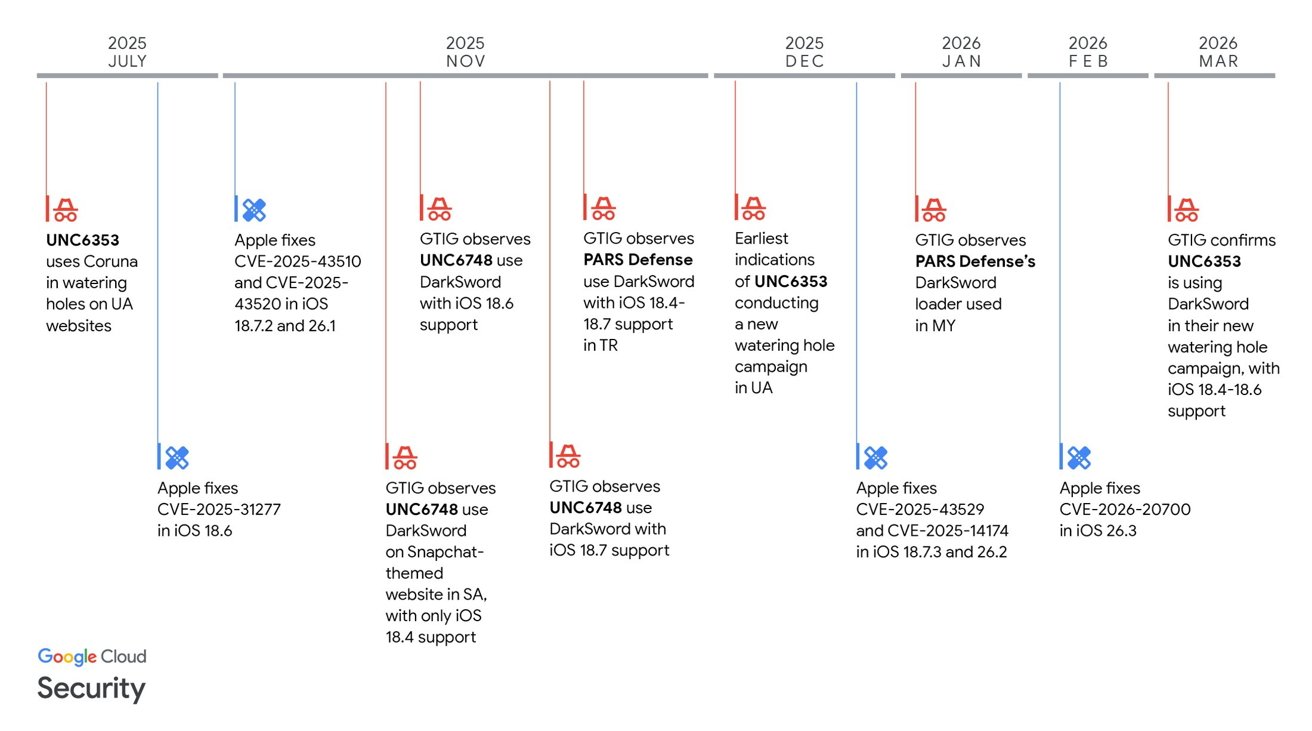 Horizontal Google Cloud Security timeline from July 2015 to March 2016 summarizing iOS security events, vulnerabilities, exploits, and Apple security patches involving CVEs, Xcode, developer tools, and Safari.