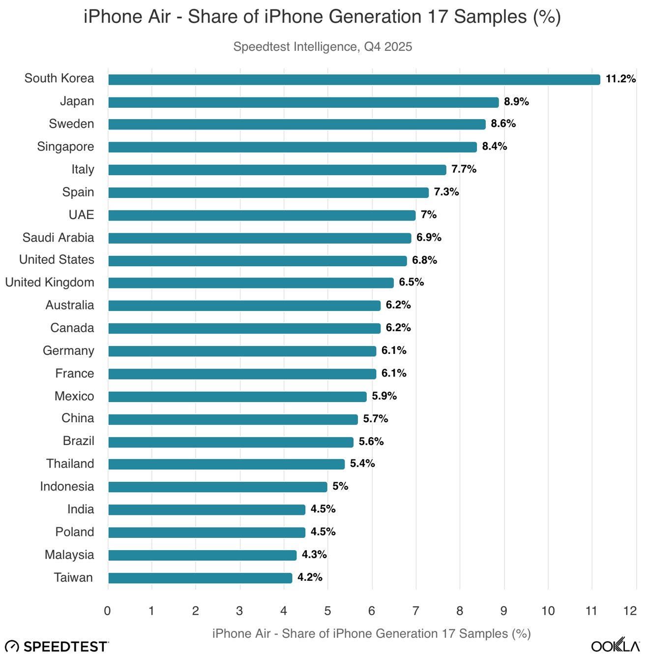 Horizontal bar chart showing iPhone Air share of iPhone Generation 17 samples by country; South Korea highest at 11.2 percent, followed by Japan and Sweden, down to Taiwan at 4.2 percent